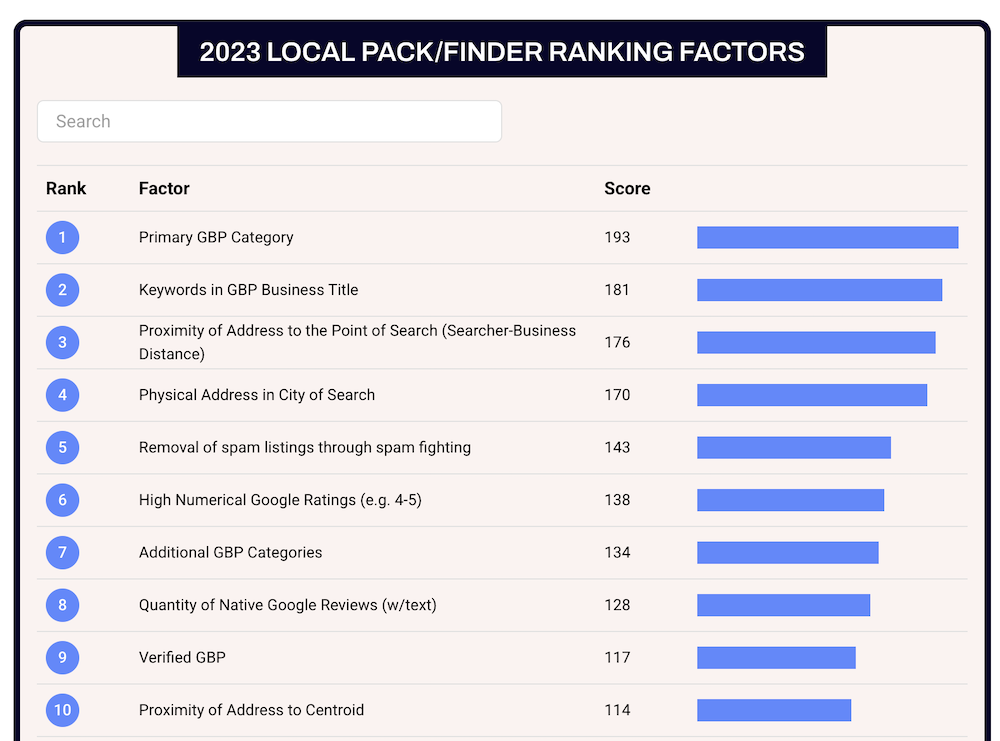 Local Map Pack Rankings Factors for Local SEO List