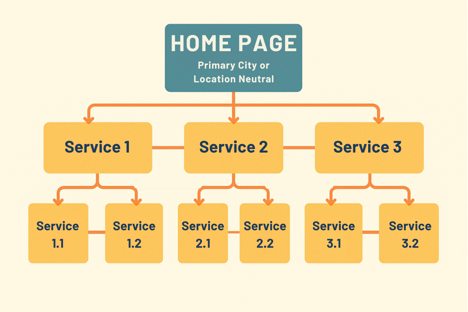 Silo Structure for Local SEO Website Organization